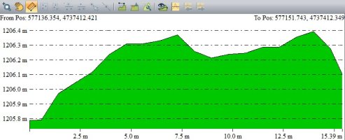 Agaria Ekialde Mendebalde lur profila